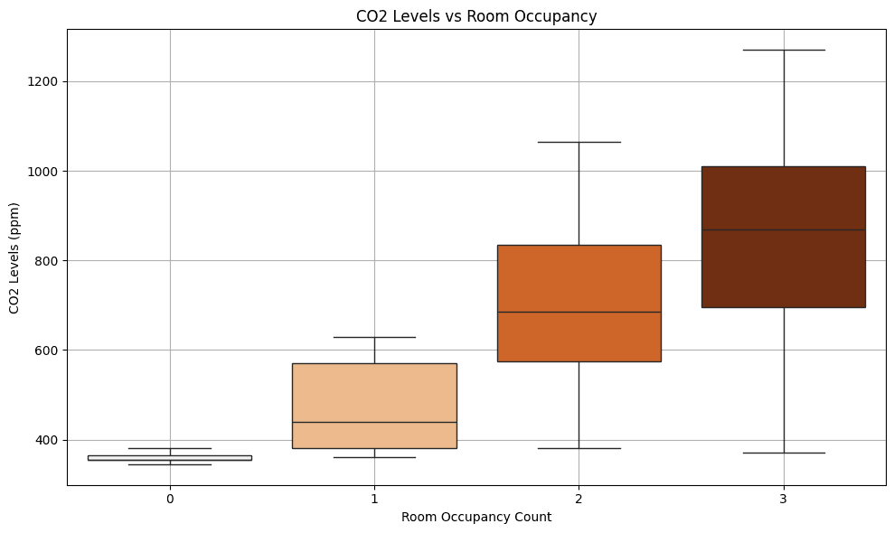 Room Occupancy Prediction Using Environmental Sensors